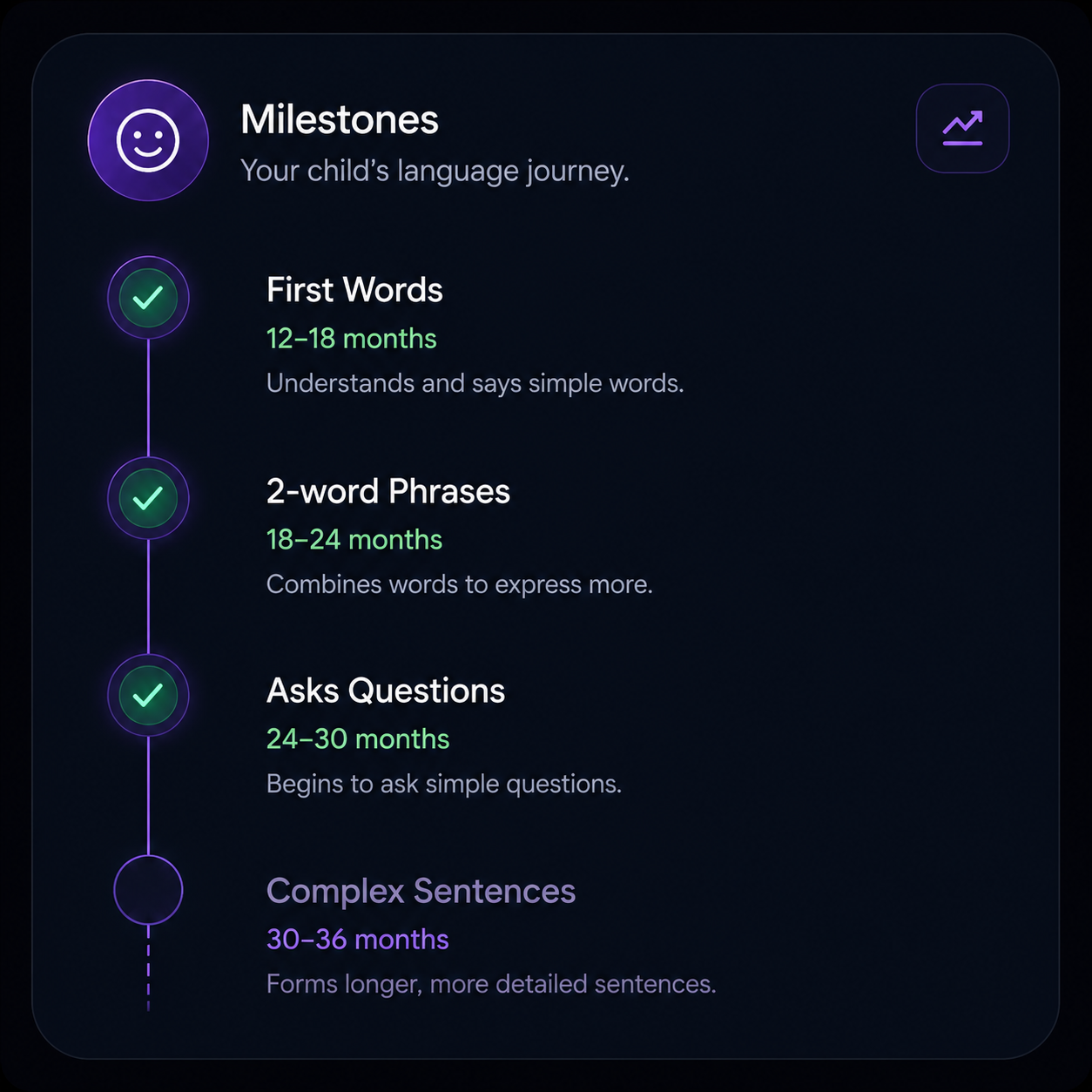 Milestone tracking timeline